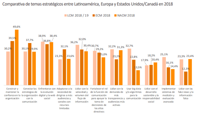 Temas Estrategicos Comunicacion Global_Compartivo LCM ECM NACM 2018 2019